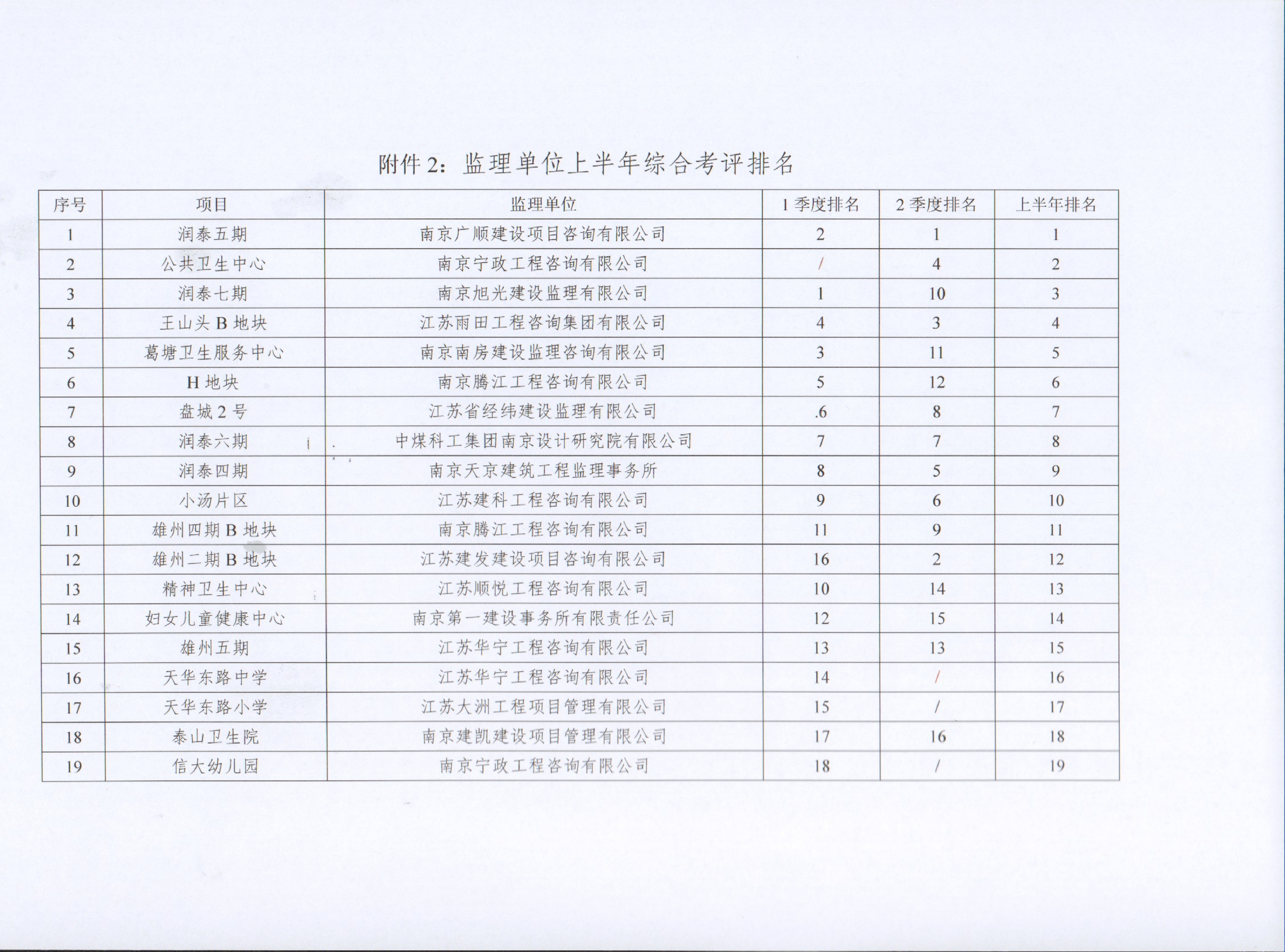 关于大奖国际18dj18集团2022年上半年建设项目综合考评排名的传递