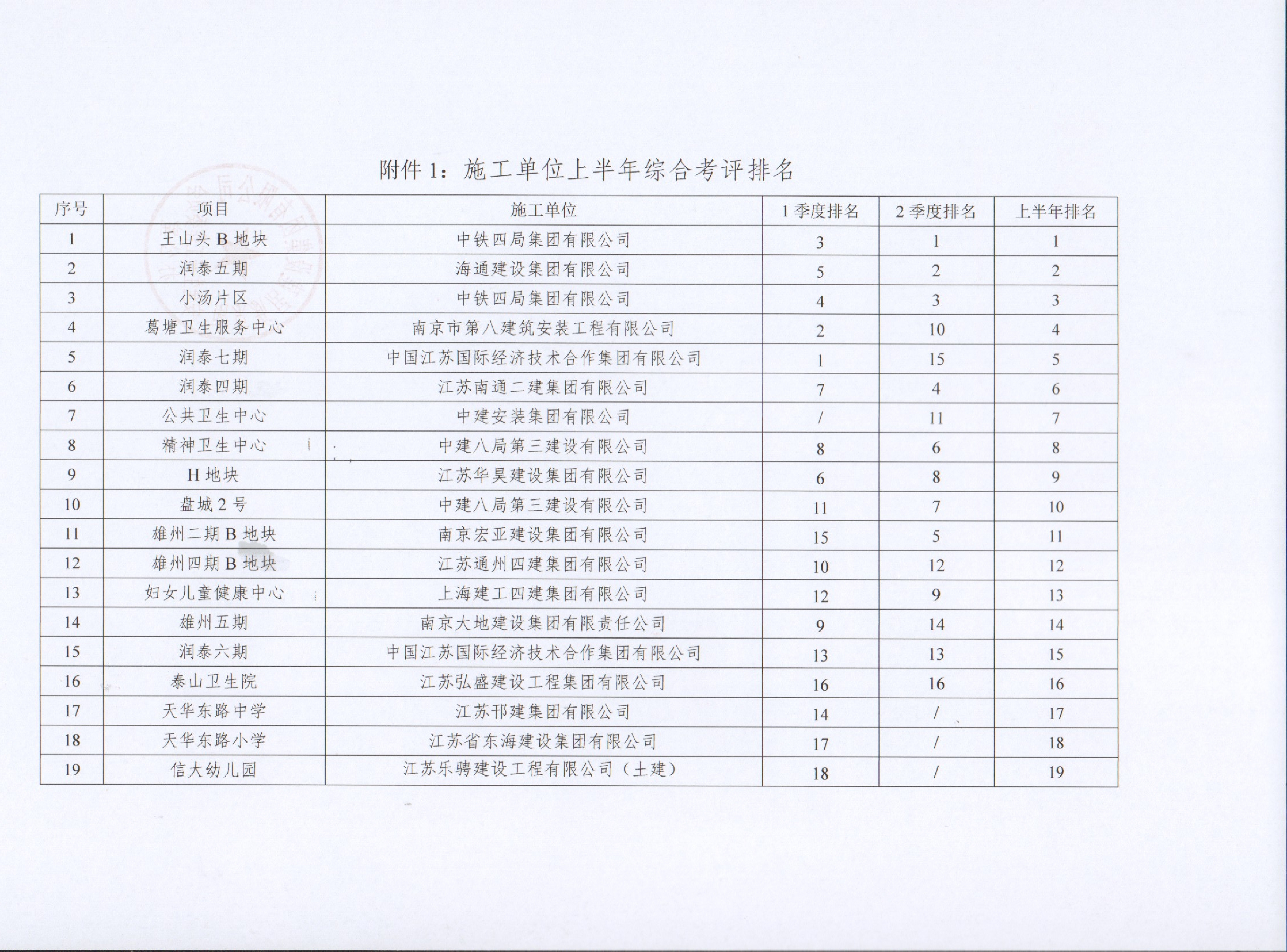 关于大奖国际18dj18集团2022年上半年建设项目综合考评排名的传递