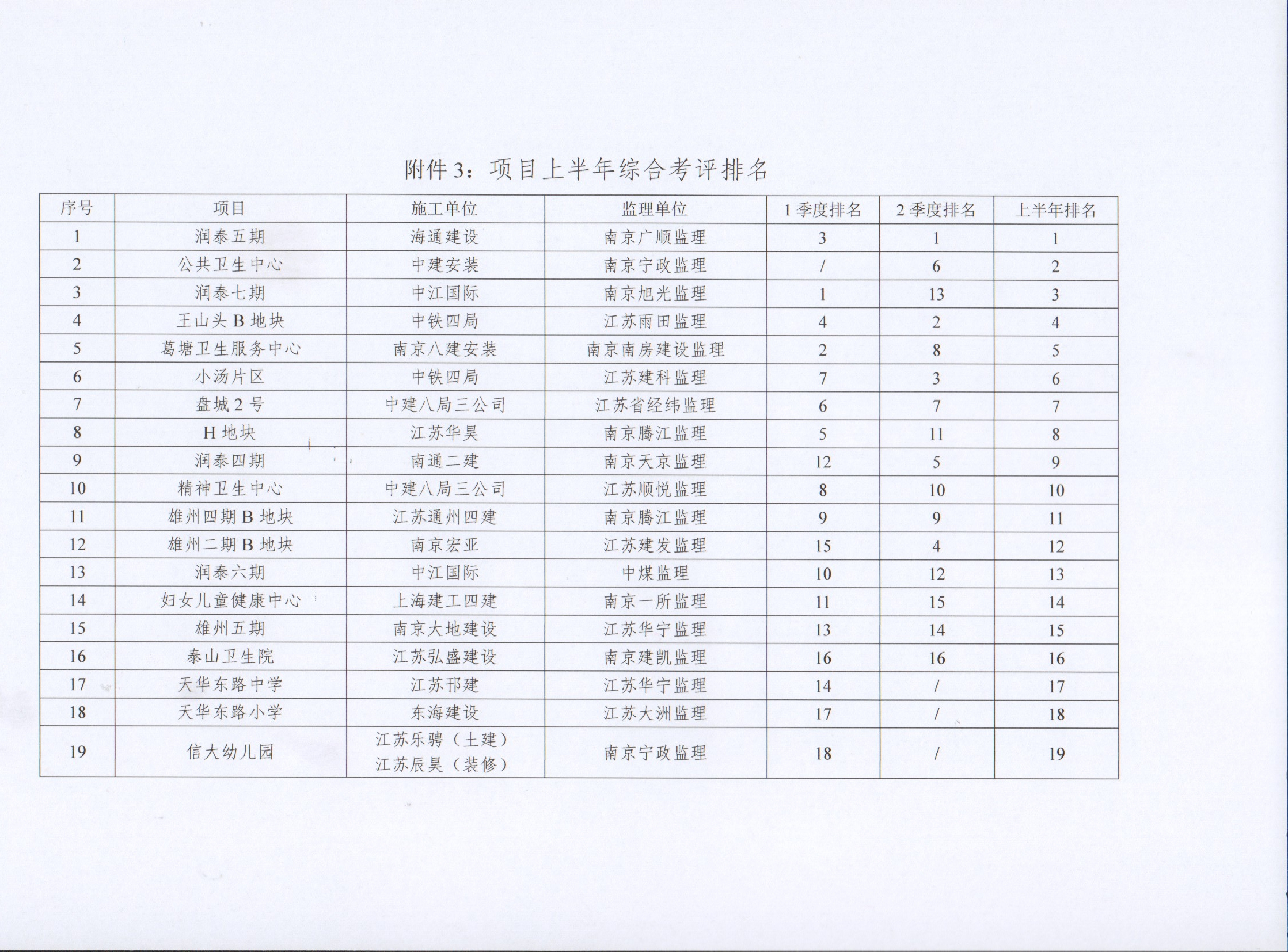 关于大奖国际18dj18集团2022年上半年建设项目综合考评排名的传递